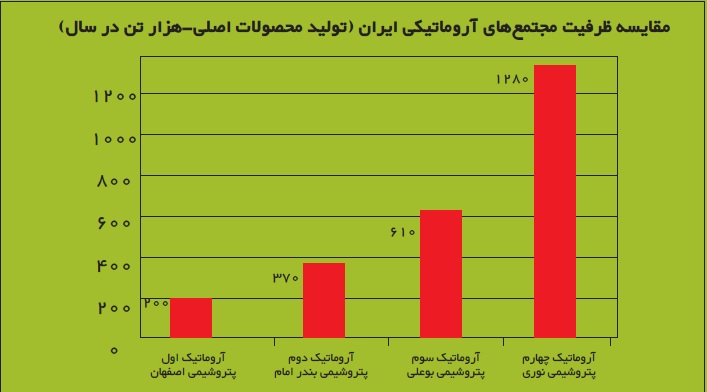 جدول مقایسه تولید